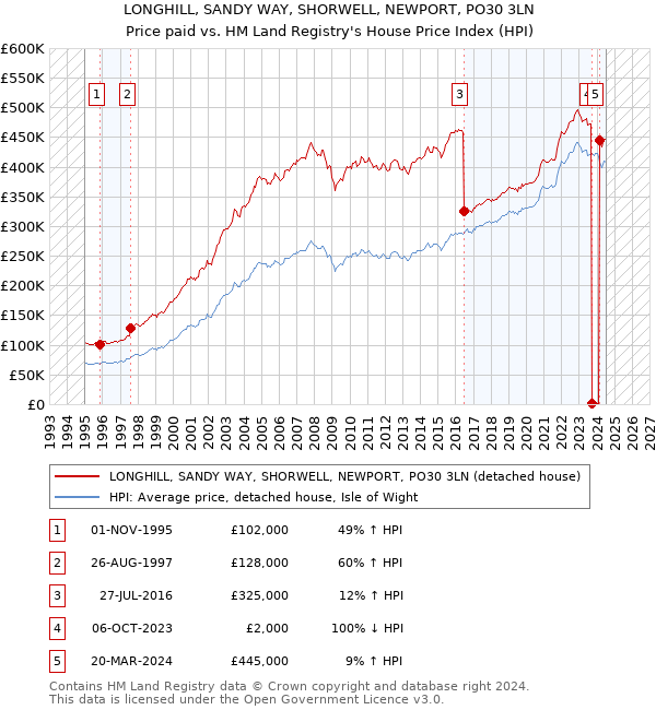 LONGHILL, SANDY WAY, SHORWELL, NEWPORT, PO30 3LN: Price paid vs HM Land Registry's House Price Index