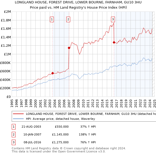 LONGLAND HOUSE, FOREST DRIVE, LOWER BOURNE, FARNHAM, GU10 3HU: Price paid vs HM Land Registry's House Price Index