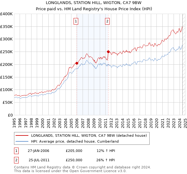 LONGLANDS, STATION HILL, WIGTON, CA7 9BW: Price paid vs HM Land Registry's House Price Index