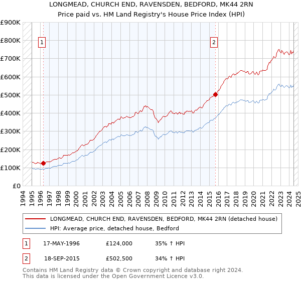 LONGMEAD, CHURCH END, RAVENSDEN, BEDFORD, MK44 2RN: Price paid vs HM Land Registry's House Price Index