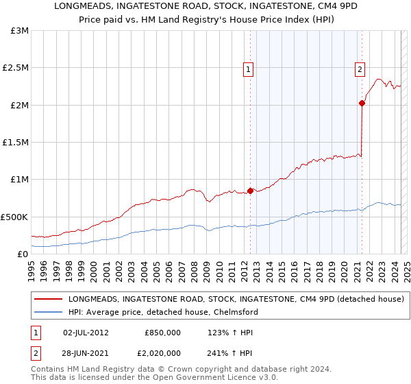 LONGMEADS, INGATESTONE ROAD, STOCK, INGATESTONE, CM4 9PD: Price paid vs HM Land Registry's House Price Index