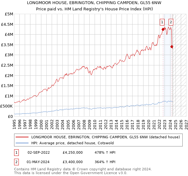 LONGMOOR HOUSE, EBRINGTON, CHIPPING CAMPDEN, GL55 6NW: Price paid vs HM Land Registry's House Price Index