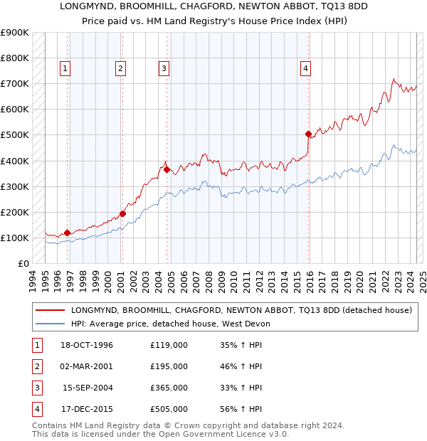 LONGMYND, BROOMHILL, CHAGFORD, NEWTON ABBOT, TQ13 8DD: Price paid vs HM Land Registry's House Price Index