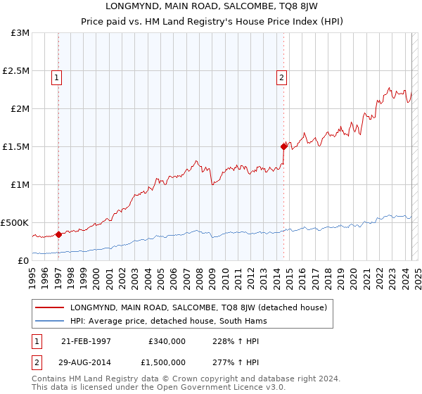 LONGMYND, MAIN ROAD, SALCOMBE, TQ8 8JW: Price paid vs HM Land Registry's House Price Index