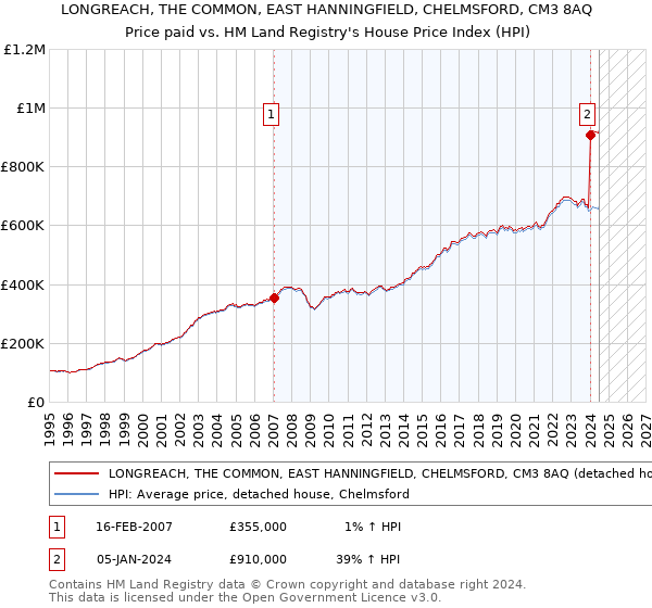 LONGREACH, THE COMMON, EAST HANNINGFIELD, CHELMSFORD, CM3 8AQ: Price paid vs HM Land Registry's House Price Index