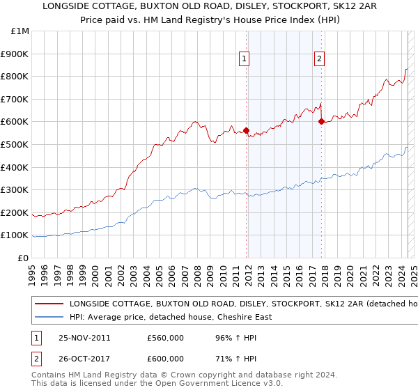 LONGSIDE COTTAGE, BUXTON OLD ROAD, DISLEY, STOCKPORT, SK12 2AR: Price paid vs HM Land Registry's House Price Index