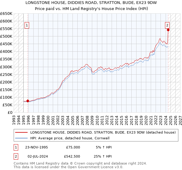 LONGSTONE HOUSE, DIDDIES ROAD, STRATTON, BUDE, EX23 9DW: Price paid vs HM Land Registry's House Price Index