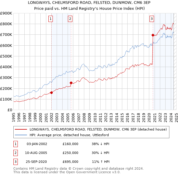 LONGWAYS, CHELMSFORD ROAD, FELSTED, DUNMOW, CM6 3EP: Price paid vs HM Land Registry's House Price Index