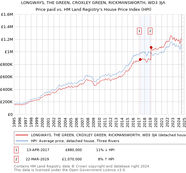 LONGWAYS, THE GREEN, CROXLEY GREEN, RICKMANSWORTH, WD3 3JA: Price paid vs HM Land Registry's House Price Index