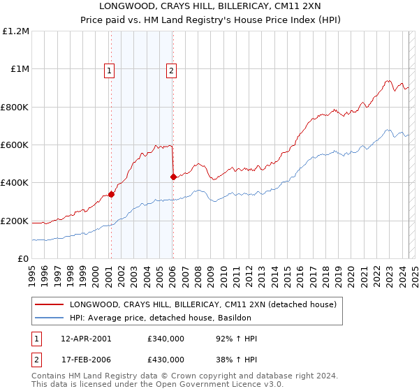 LONGWOOD, CRAYS HILL, BILLERICAY, CM11 2XN: Price paid vs HM Land Registry's House Price Index