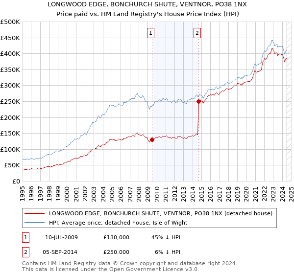 LONGWOOD EDGE, BONCHURCH SHUTE, VENTNOR, PO38 1NX: Price paid vs HM Land Registry's House Price Index