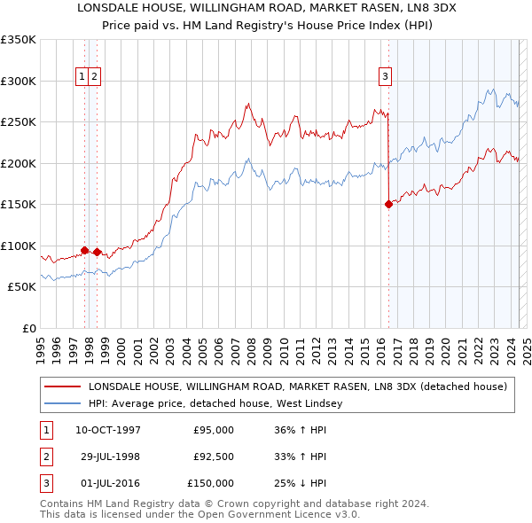 LONSDALE HOUSE, WILLINGHAM ROAD, MARKET RASEN, LN8 3DX: Price paid vs HM Land Registry's House Price Index