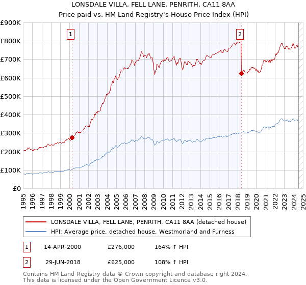 LONSDALE VILLA, FELL LANE, PENRITH, CA11 8AA: Price paid vs HM Land Registry's House Price Index