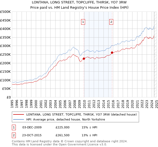 LONTANA, LONG STREET, TOPCLIFFE, THIRSK, YO7 3RW: Price paid vs HM Land Registry's House Price Index