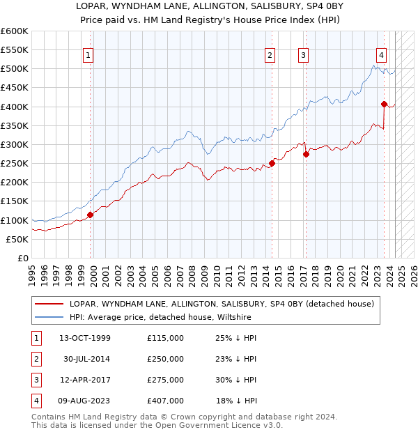 LOPAR, WYNDHAM LANE, ALLINGTON, SALISBURY, SP4 0BY: Price paid vs HM Land Registry's House Price Index