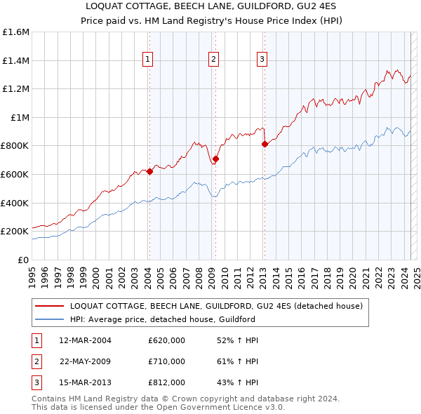 LOQUAT COTTAGE, BEECH LANE, GUILDFORD, GU2 4ES: Price paid vs HM Land Registry's House Price Index