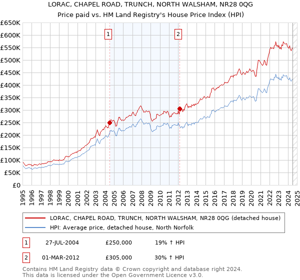 LORAC, CHAPEL ROAD, TRUNCH, NORTH WALSHAM, NR28 0QG: Price paid vs HM Land Registry's House Price Index