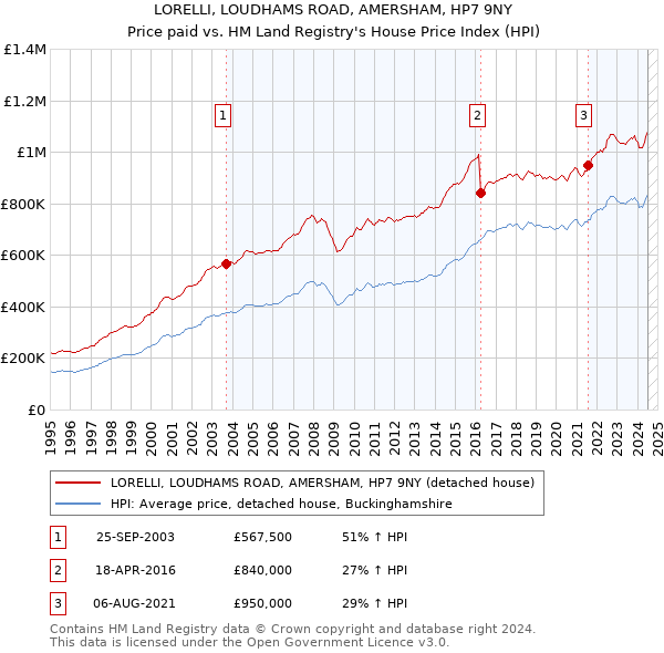 LORELLI, LOUDHAMS ROAD, AMERSHAM, HP7 9NY: Price paid vs HM Land Registry's House Price Index