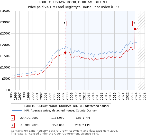 LORETO, USHAW MOOR, DURHAM, DH7 7LL: Price paid vs HM Land Registry's House Price Index