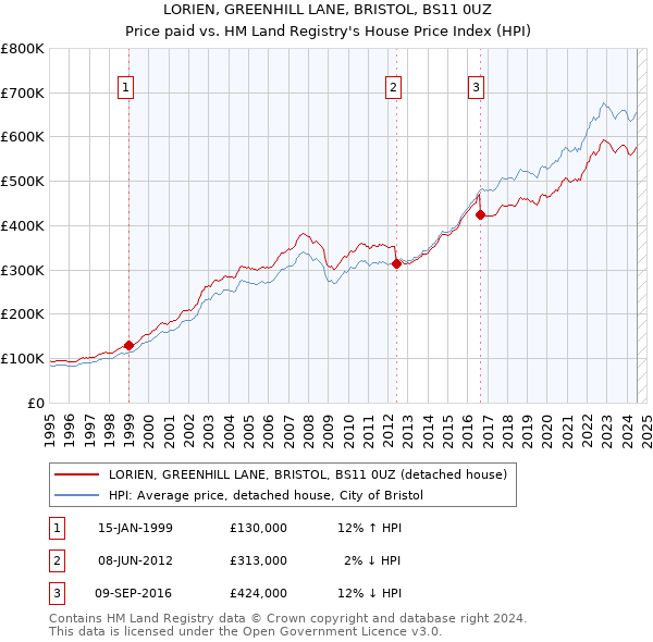 LORIEN, GREENHILL LANE, BRISTOL, BS11 0UZ: Price paid vs HM Land Registry's House Price Index