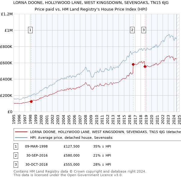 LORNA DOONE, HOLLYWOOD LANE, WEST KINGSDOWN, SEVENOAKS, TN15 6JG: Price paid vs HM Land Registry's House Price Index