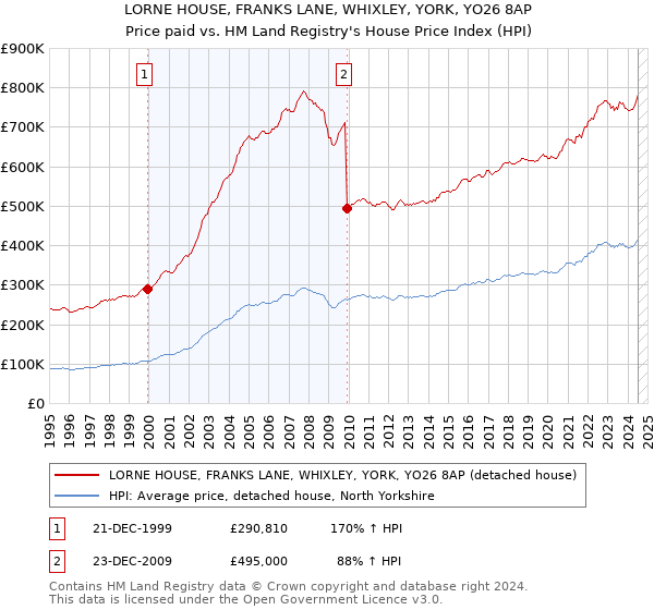 LORNE HOUSE, FRANKS LANE, WHIXLEY, YORK, YO26 8AP: Price paid vs HM Land Registry's House Price Index