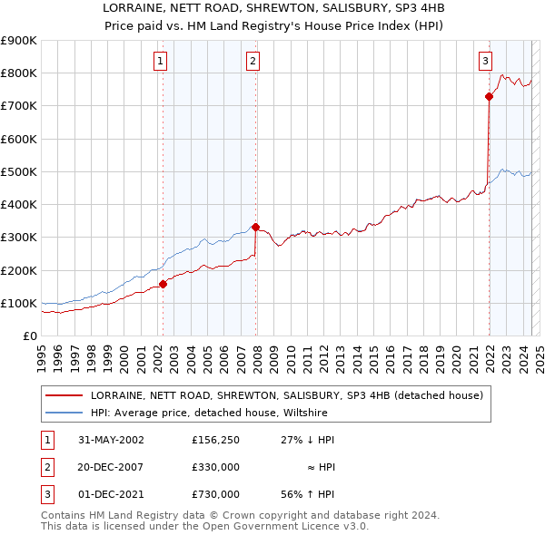 LORRAINE, NETT ROAD, SHREWTON, SALISBURY, SP3 4HB: Price paid vs HM Land Registry's House Price Index