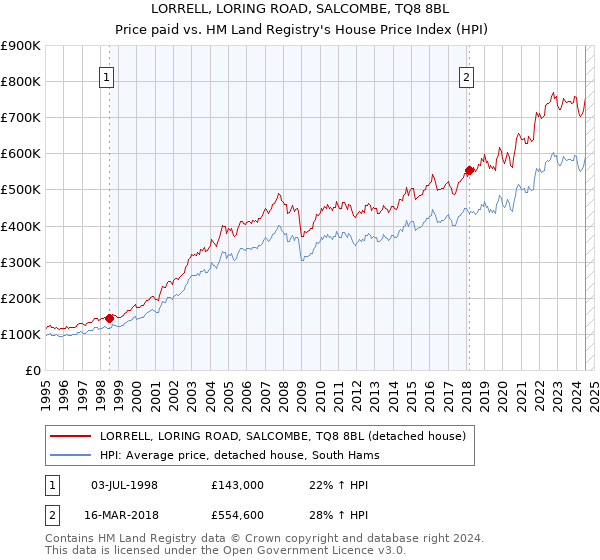 LORRELL, LORING ROAD, SALCOMBE, TQ8 8BL: Price paid vs HM Land Registry's House Price Index