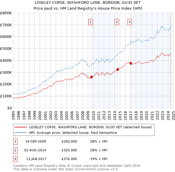 LOSELEY COPSE, WASHFORD LANE, BORDON, GU35 0ET: Price paid vs HM Land Registry's House Price Index