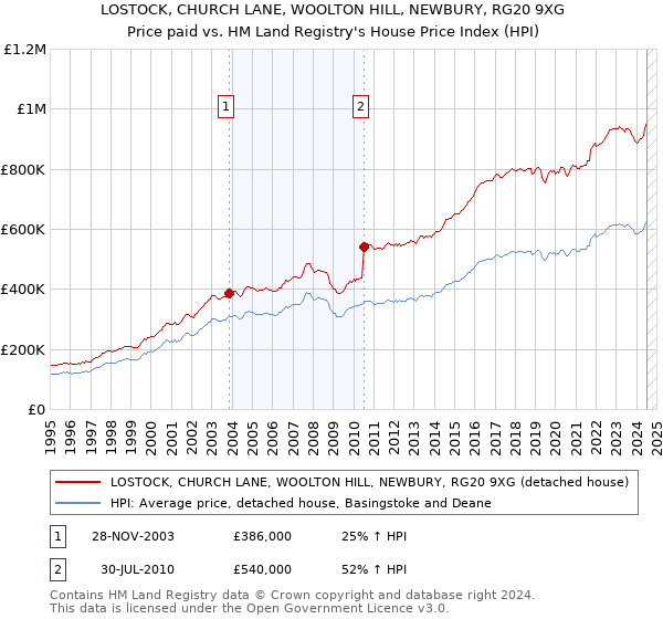 LOSTOCK, CHURCH LANE, WOOLTON HILL, NEWBURY, RG20 9XG: Price paid vs HM Land Registry's House Price Index