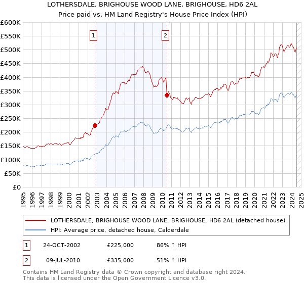 LOTHERSDALE, BRIGHOUSE WOOD LANE, BRIGHOUSE, HD6 2AL: Price paid vs HM Land Registry's House Price Index