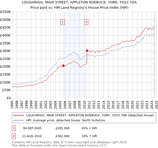 LOUGHRIGG, MAIN STREET, APPLETON ROEBUCK, YORK, YO23 7DA: Price paid vs HM Land Registry's House Price Index