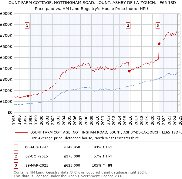 LOUNT FARM COTTAGE, NOTTINGHAM ROAD, LOUNT, ASHBY-DE-LA-ZOUCH, LE65 1SD: Price paid vs HM Land Registry's House Price Index