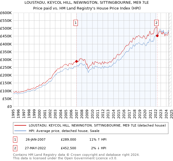 LOUSTADU, KEYCOL HILL, NEWINGTON, SITTINGBOURNE, ME9 7LE: Price paid vs HM Land Registry's House Price Index