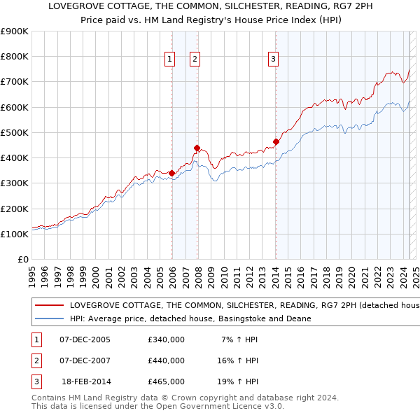 LOVEGROVE COTTAGE, THE COMMON, SILCHESTER, READING, RG7 2PH: Price paid vs HM Land Registry's House Price Index