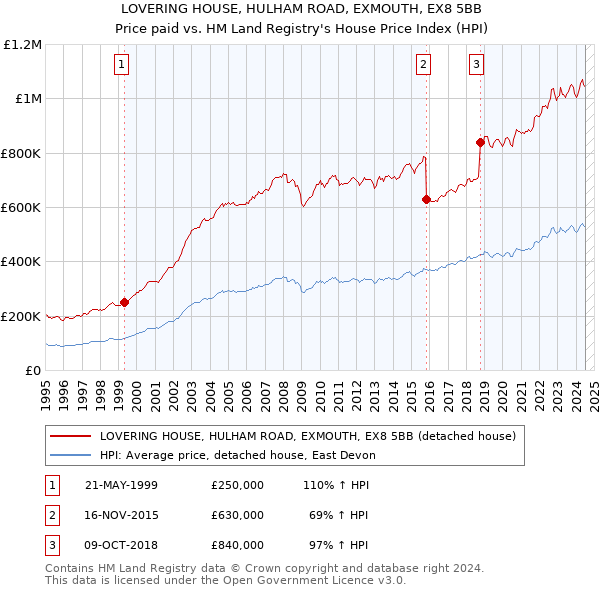 LOVERING HOUSE, HULHAM ROAD, EXMOUTH, EX8 5BB: Price paid vs HM Land Registry's House Price Index