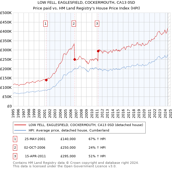 LOW FELL, EAGLESFIELD, COCKERMOUTH, CA13 0SD: Price paid vs HM Land Registry's House Price Index