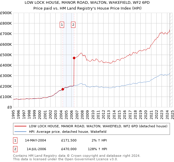 LOW LOCK HOUSE, MANOR ROAD, WALTON, WAKEFIELD, WF2 6PD: Price paid vs HM Land Registry's House Price Index