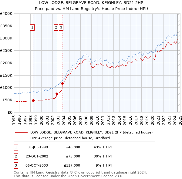 LOW LODGE, BELGRAVE ROAD, KEIGHLEY, BD21 2HP: Price paid vs HM Land Registry's House Price Index