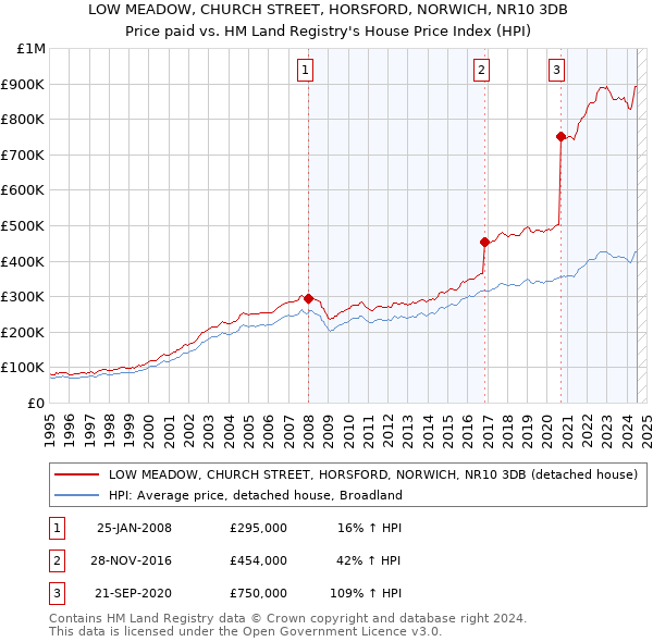 LOW MEADOW, CHURCH STREET, HORSFORD, NORWICH, NR10 3DB: Price paid vs HM Land Registry's House Price Index