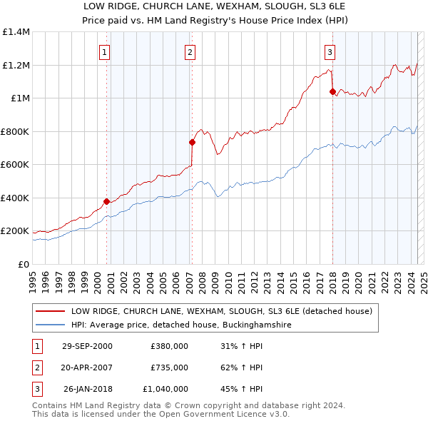 LOW RIDGE, CHURCH LANE, WEXHAM, SLOUGH, SL3 6LE: Price paid vs HM Land Registry's House Price Index