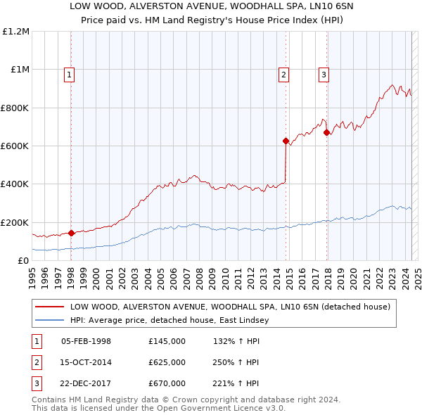 LOW WOOD, ALVERSTON AVENUE, WOODHALL SPA, LN10 6SN: Price paid vs HM Land Registry's House Price Index