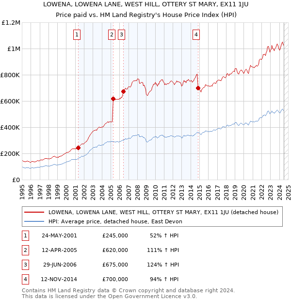 LOWENA, LOWENA LANE, WEST HILL, OTTERY ST MARY, EX11 1JU: Price paid vs HM Land Registry's House Price Index