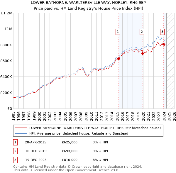 LOWER BAYHORNE, WARLTERSVILLE WAY, HORLEY, RH6 9EP: Price paid vs HM Land Registry's House Price Index