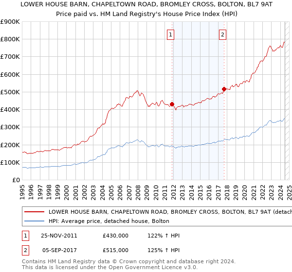 LOWER HOUSE BARN, CHAPELTOWN ROAD, BROMLEY CROSS, BOLTON, BL7 9AT: Price paid vs HM Land Registry's House Price Index