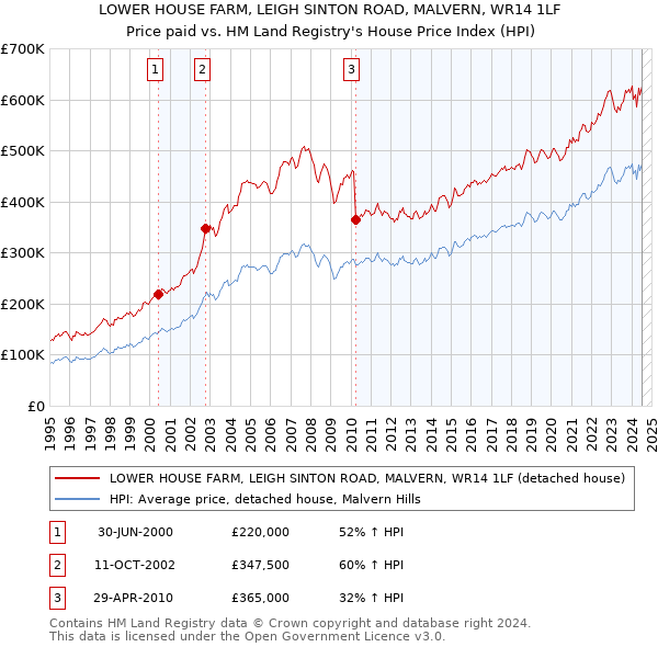 LOWER HOUSE FARM, LEIGH SINTON ROAD, MALVERN, WR14 1LF: Price paid vs HM Land Registry's House Price Index