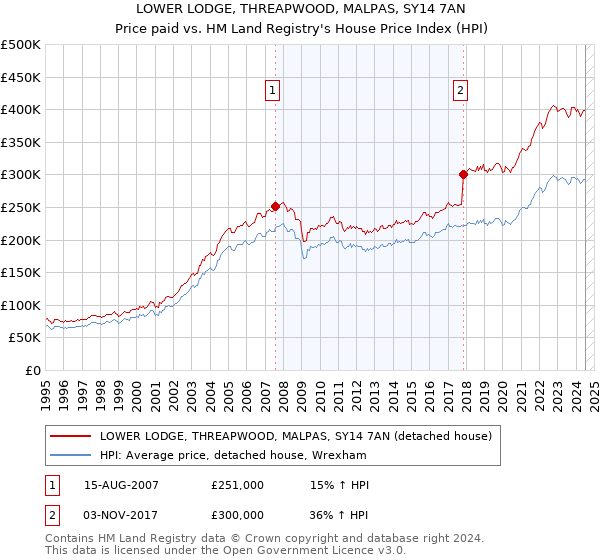 LOWER LODGE, THREAPWOOD, MALPAS, SY14 7AN: Price paid vs HM Land Registry's House Price Index