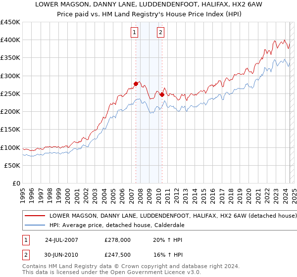 LOWER MAGSON, DANNY LANE, LUDDENDENFOOT, HALIFAX, HX2 6AW: Price paid vs HM Land Registry's House Price Index