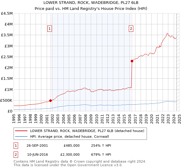 LOWER STRAND, ROCK, WADEBRIDGE, PL27 6LB: Price paid vs HM Land Registry's House Price Index