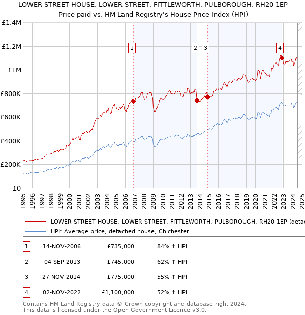 LOWER STREET HOUSE, LOWER STREET, FITTLEWORTH, PULBOROUGH, RH20 1EP: Price paid vs HM Land Registry's House Price Index